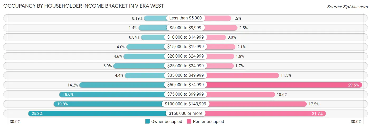 Occupancy by Householder Income Bracket in Viera West