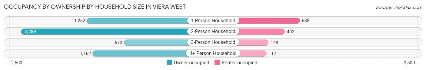 Occupancy by Ownership by Household Size in Viera West