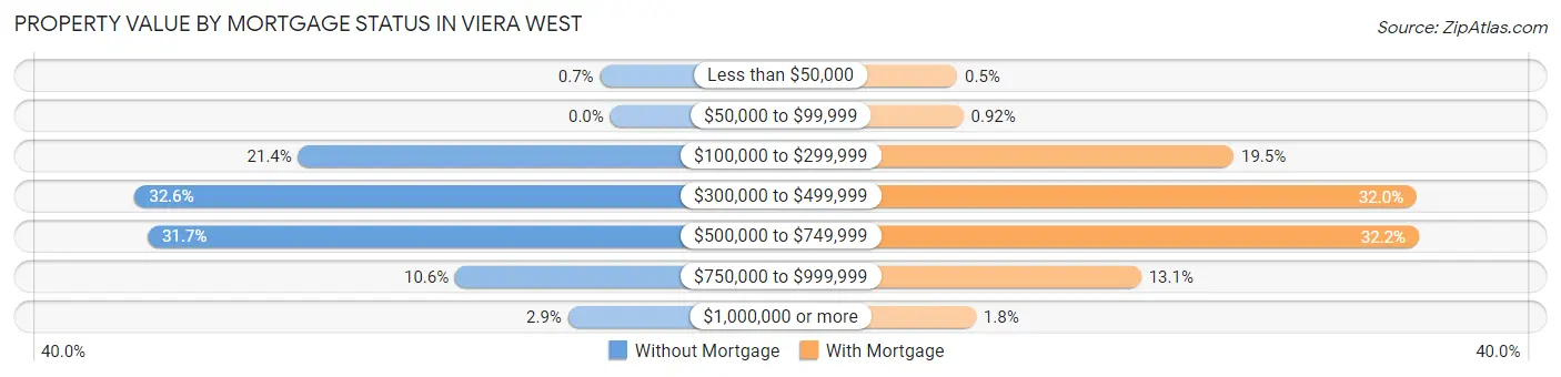 Property Value by Mortgage Status in Viera West