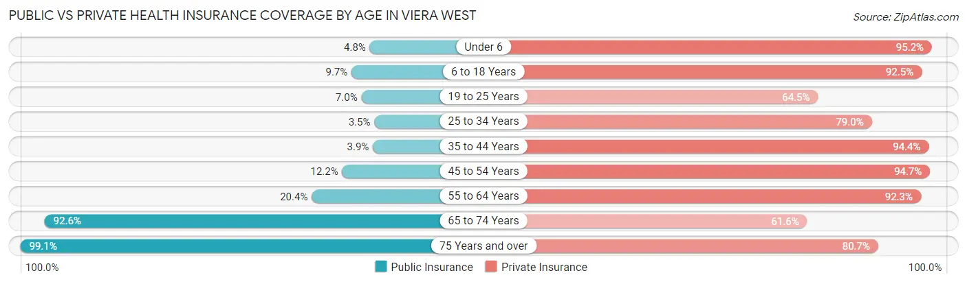 Public vs Private Health Insurance Coverage by Age in Viera West