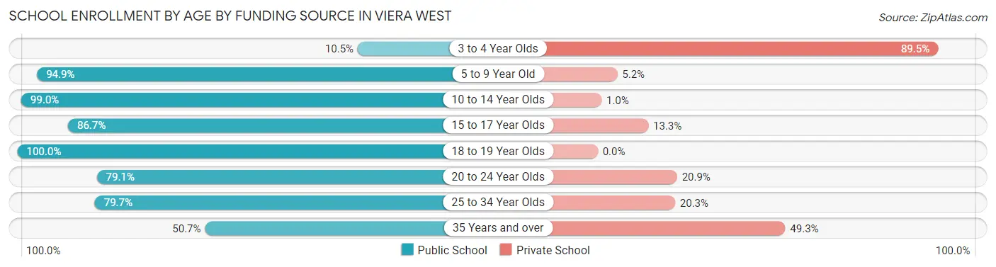 School Enrollment by Age by Funding Source in Viera West