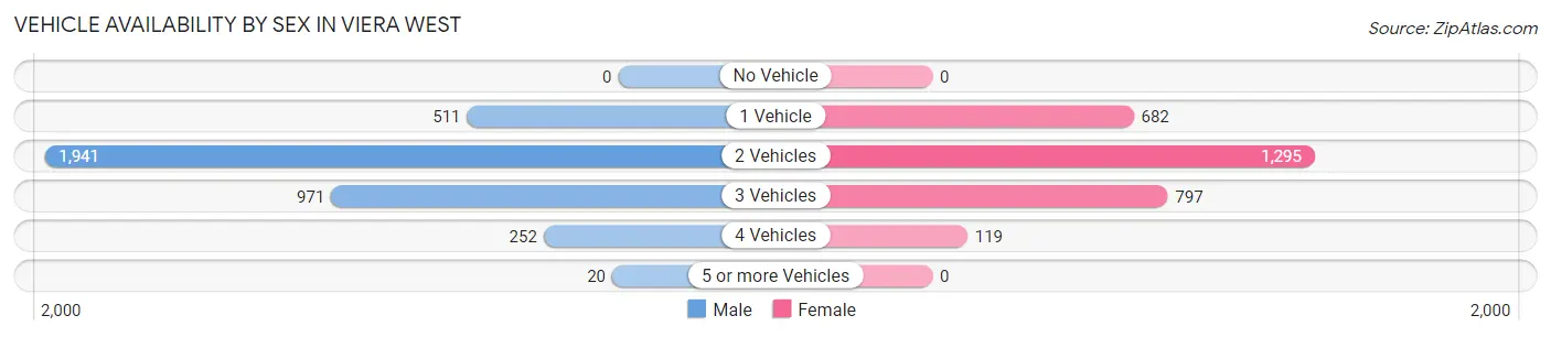 Vehicle Availability by Sex in Viera West