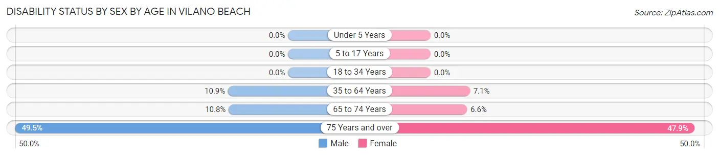 Disability Status by Sex by Age in Vilano Beach