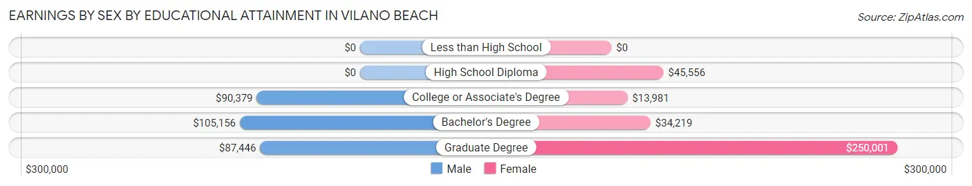 Earnings by Sex by Educational Attainment in Vilano Beach