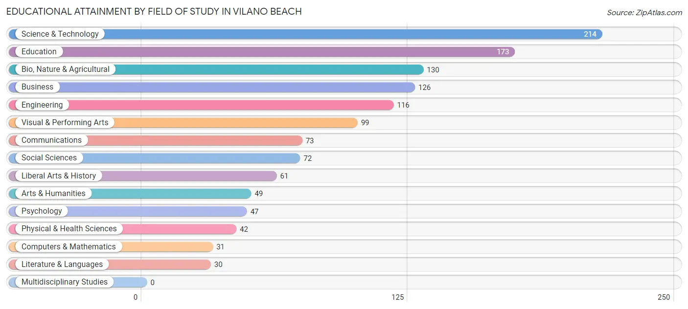 Educational Attainment by Field of Study in Vilano Beach