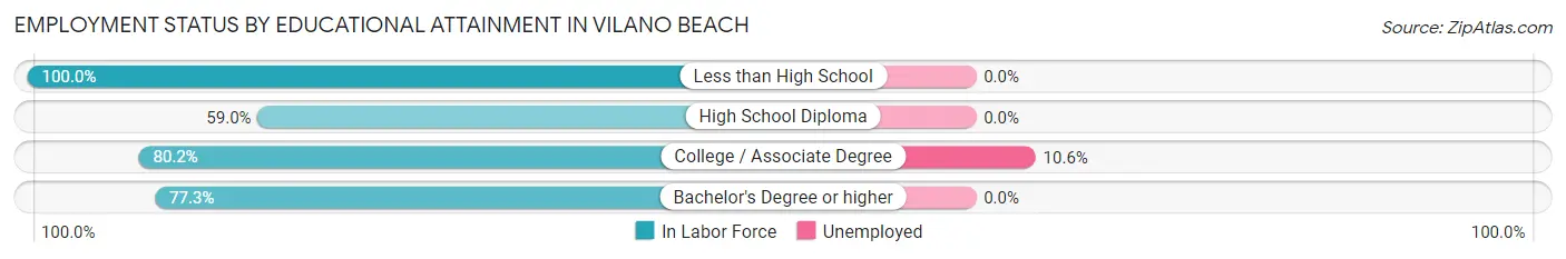 Employment Status by Educational Attainment in Vilano Beach