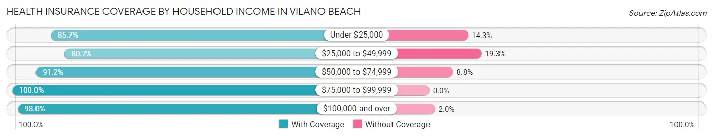 Health Insurance Coverage by Household Income in Vilano Beach