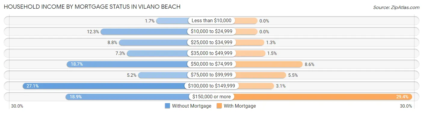 Household Income by Mortgage Status in Vilano Beach