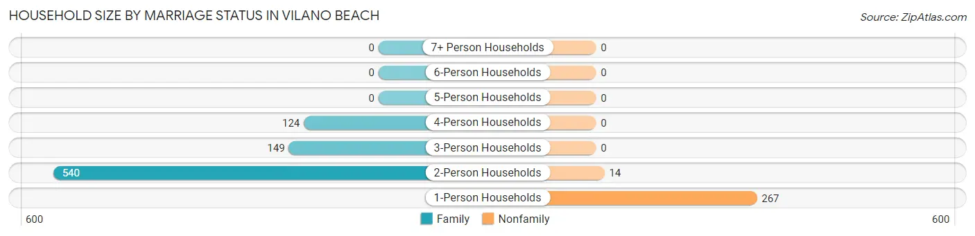 Household Size by Marriage Status in Vilano Beach
