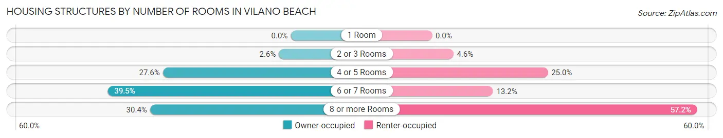 Housing Structures by Number of Rooms in Vilano Beach