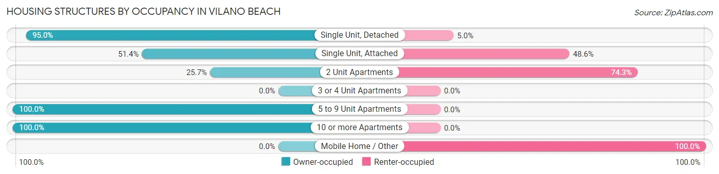 Housing Structures by Occupancy in Vilano Beach