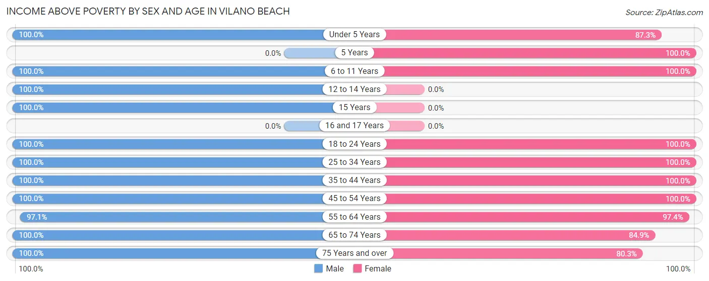 Income Above Poverty by Sex and Age in Vilano Beach