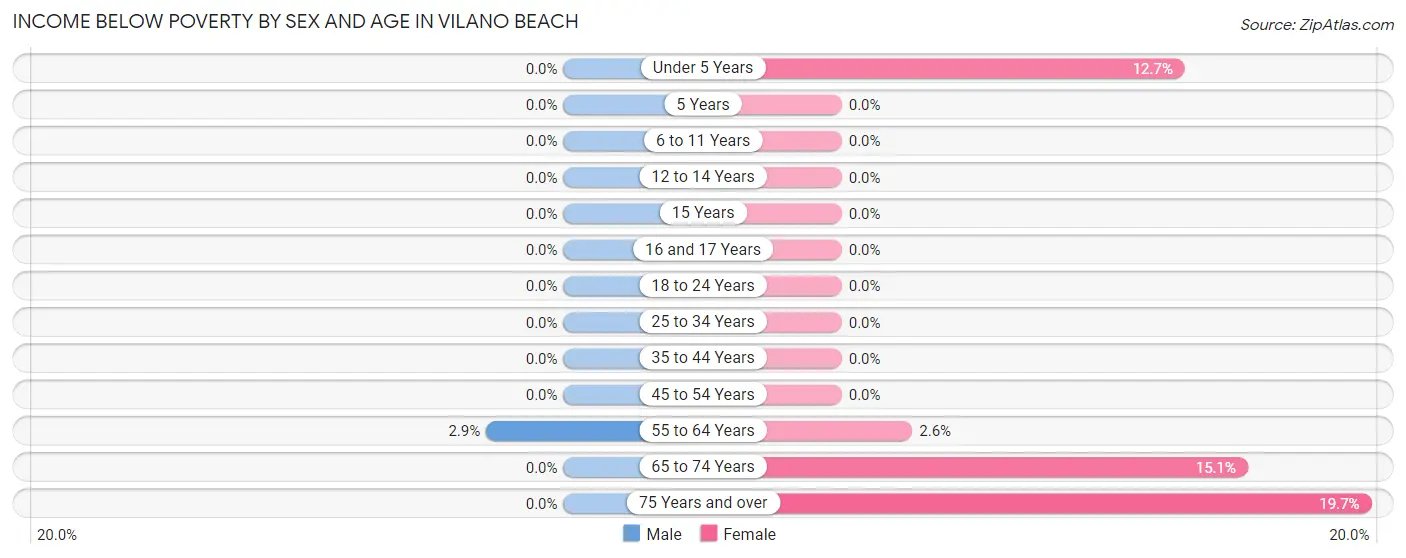 Income Below Poverty by Sex and Age in Vilano Beach