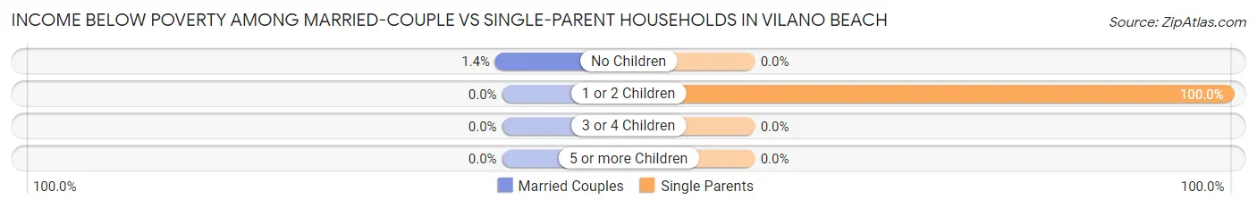 Income Below Poverty Among Married-Couple vs Single-Parent Households in Vilano Beach