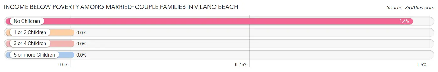Income Below Poverty Among Married-Couple Families in Vilano Beach