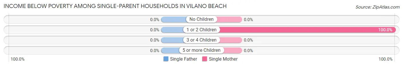 Income Below Poverty Among Single-Parent Households in Vilano Beach