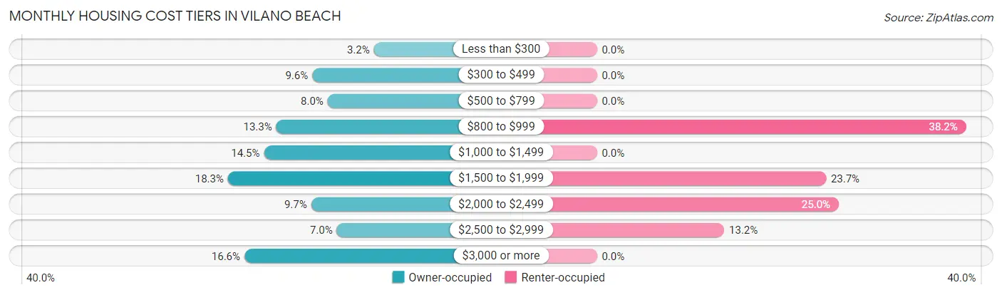 Monthly Housing Cost Tiers in Vilano Beach