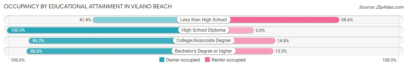 Occupancy by Educational Attainment in Vilano Beach