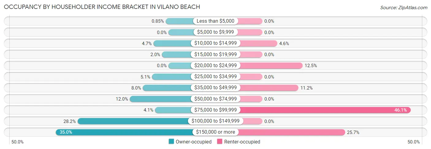 Occupancy by Householder Income Bracket in Vilano Beach