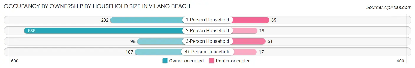 Occupancy by Ownership by Household Size in Vilano Beach