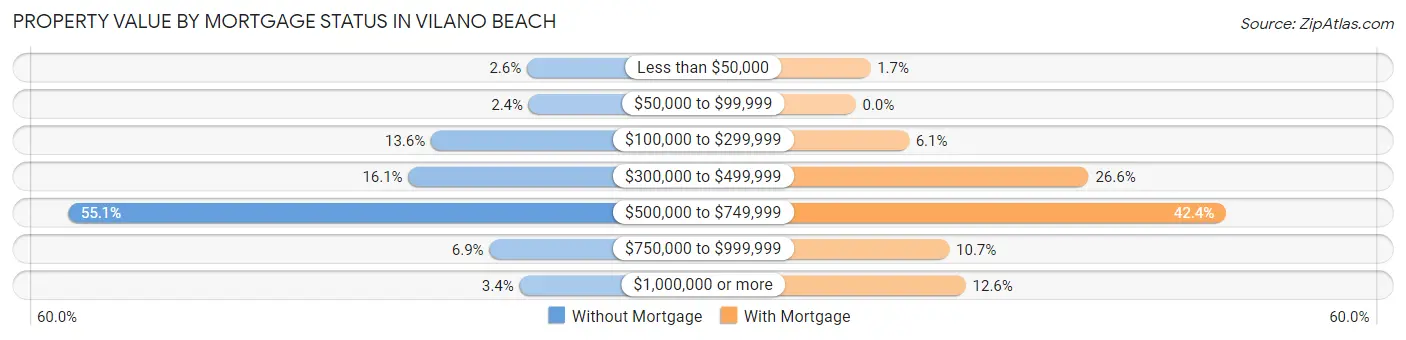 Property Value by Mortgage Status in Vilano Beach
