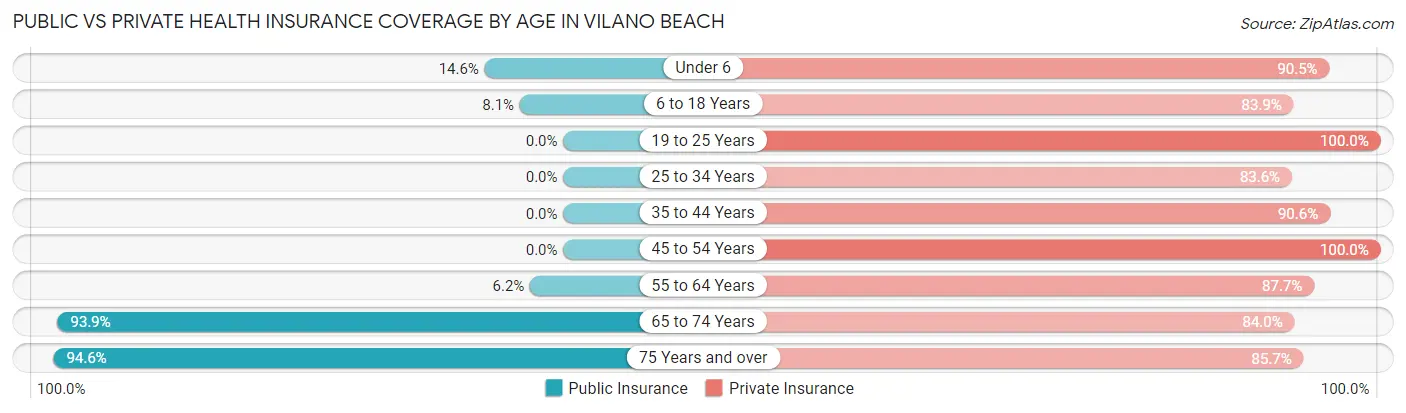 Public vs Private Health Insurance Coverage by Age in Vilano Beach