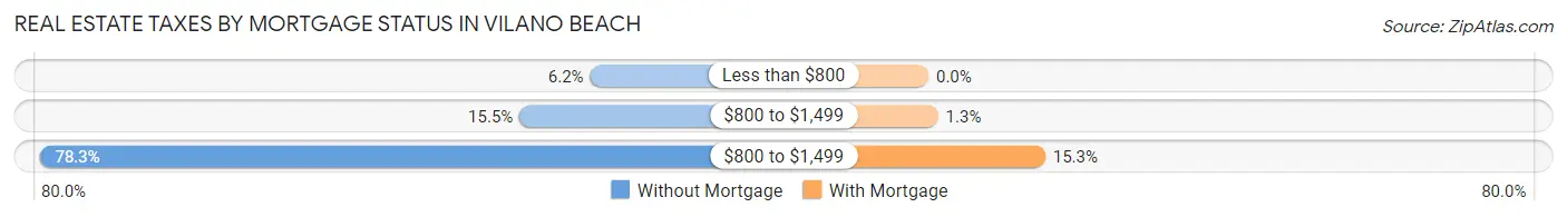 Real Estate Taxes by Mortgage Status in Vilano Beach
