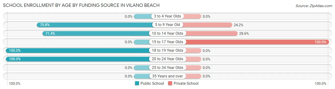 School Enrollment by Age by Funding Source in Vilano Beach
