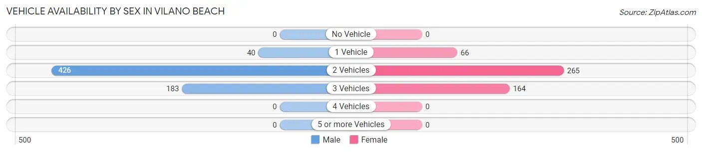 Vehicle Availability by Sex in Vilano Beach