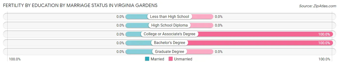 Female Fertility by Education by Marriage Status in Virginia Gardens
