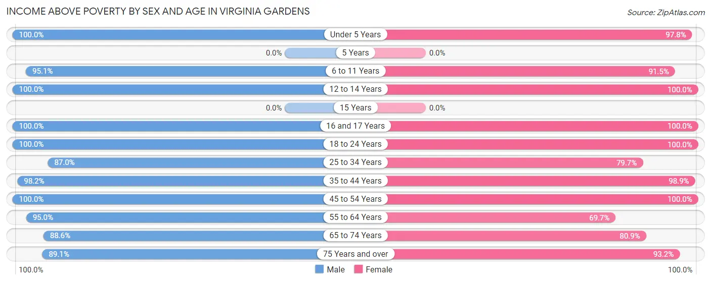 Income Above Poverty by Sex and Age in Virginia Gardens