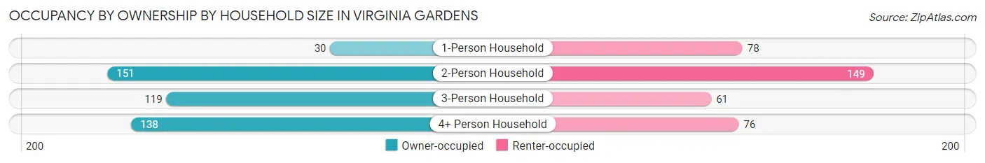 Occupancy by Ownership by Household Size in Virginia Gardens