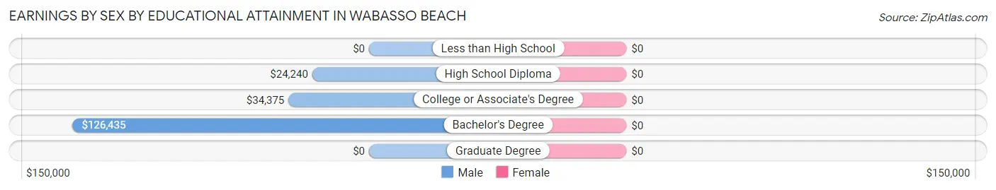 Earnings by Sex by Educational Attainment in Wabasso Beach
