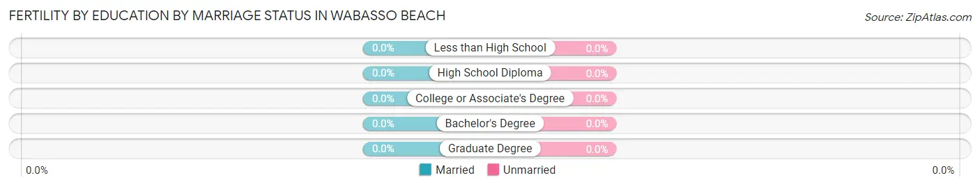 Female Fertility by Education by Marriage Status in Wabasso Beach