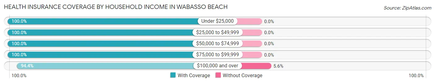 Health Insurance Coverage by Household Income in Wabasso Beach