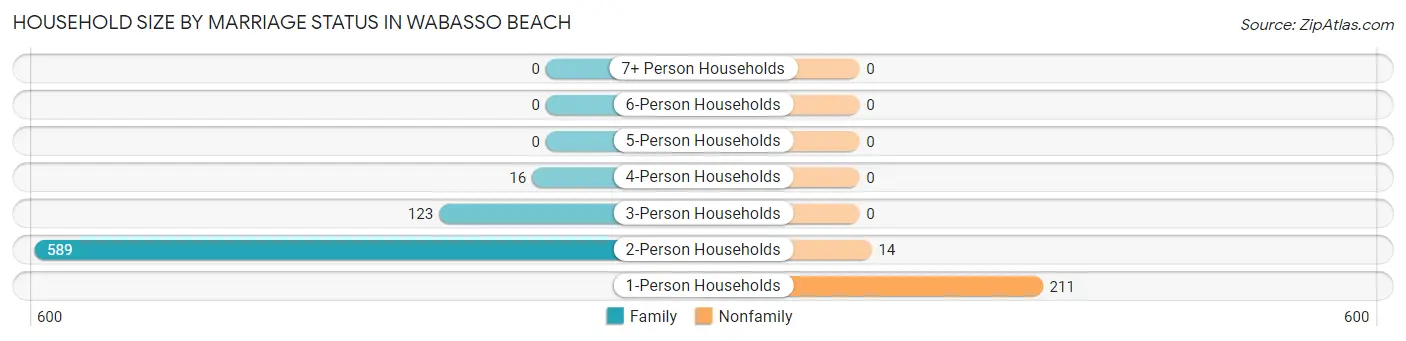 Household Size by Marriage Status in Wabasso Beach