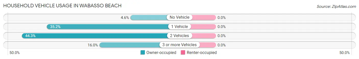 Household Vehicle Usage in Wabasso Beach