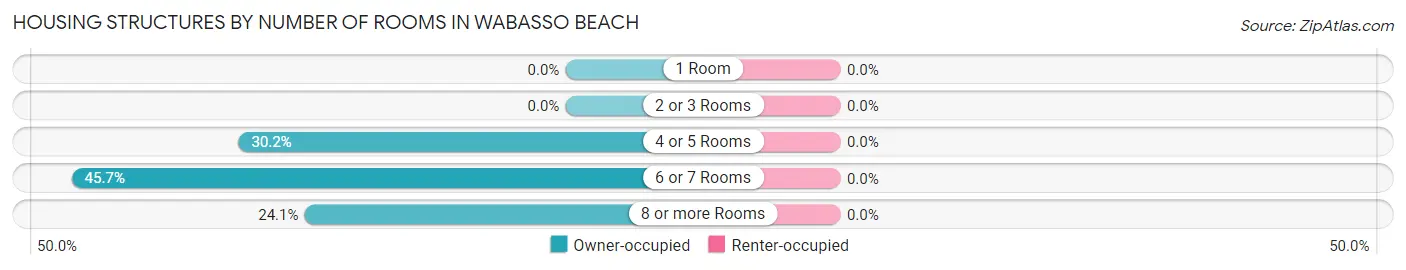 Housing Structures by Number of Rooms in Wabasso Beach