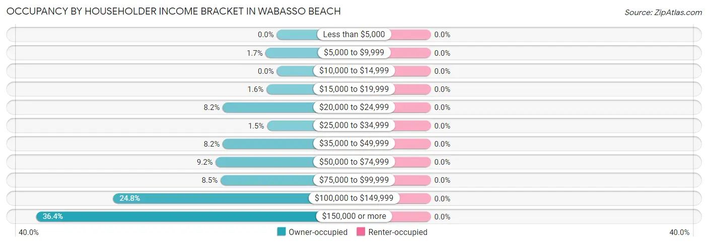 Occupancy by Householder Income Bracket in Wabasso Beach