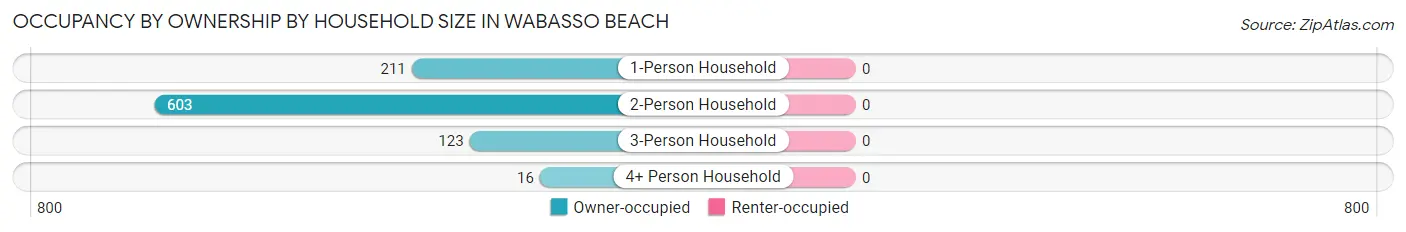 Occupancy by Ownership by Household Size in Wabasso Beach