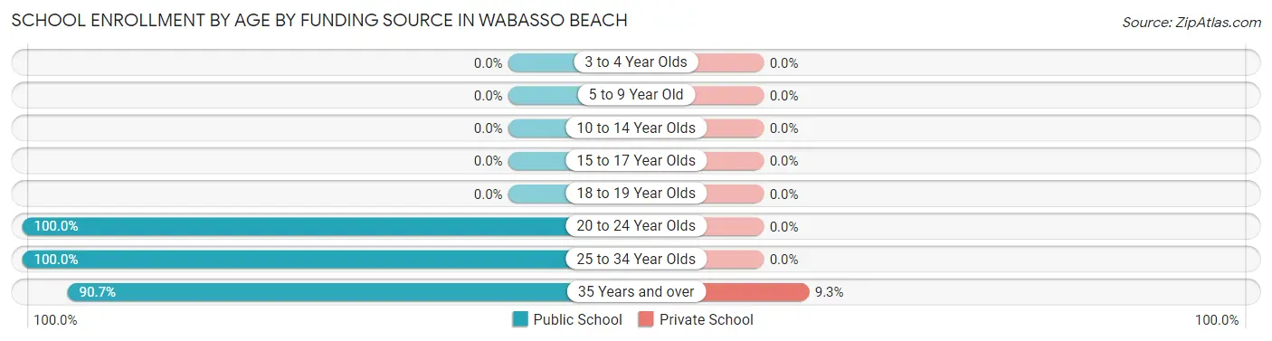 School Enrollment by Age by Funding Source in Wabasso Beach