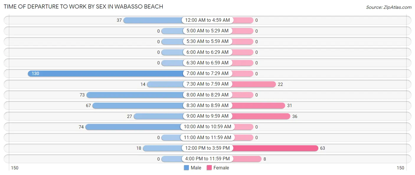 Time of Departure to Work by Sex in Wabasso Beach