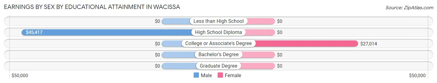 Earnings by Sex by Educational Attainment in Wacissa