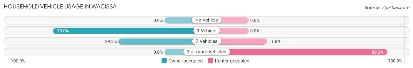 Household Vehicle Usage in Wacissa