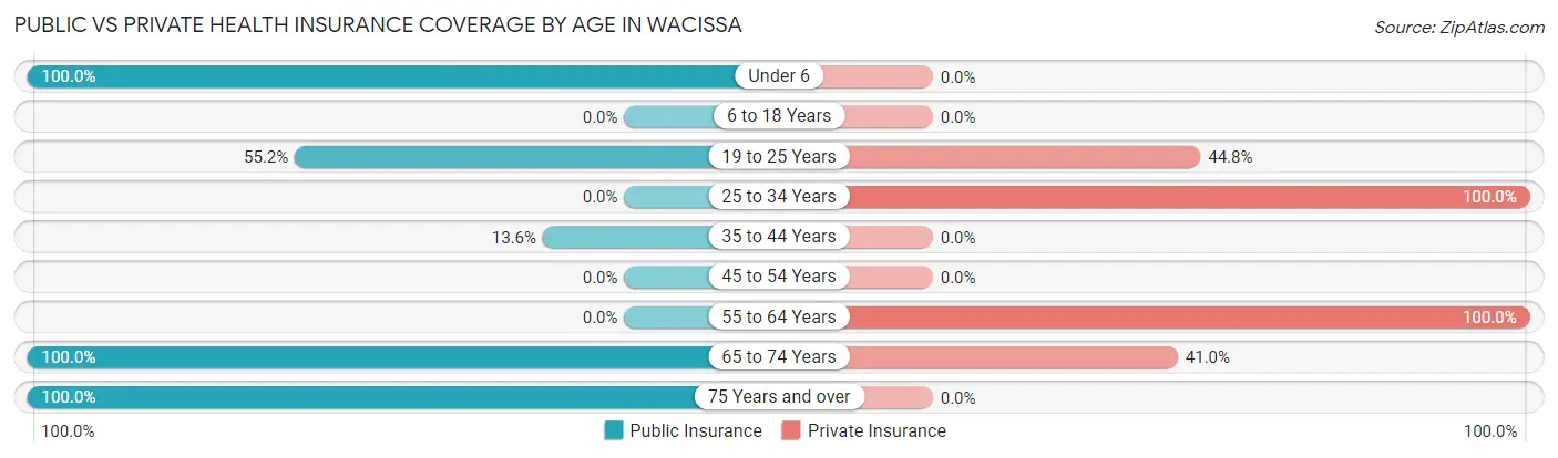 Public vs Private Health Insurance Coverage by Age in Wacissa