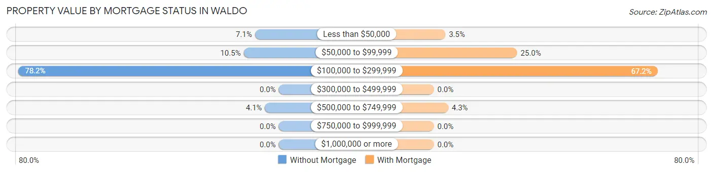 Property Value by Mortgage Status in Waldo