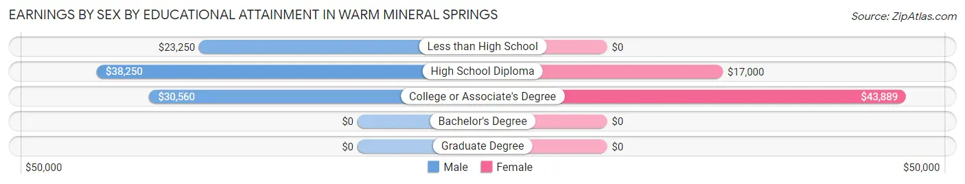 Earnings by Sex by Educational Attainment in Warm Mineral Springs