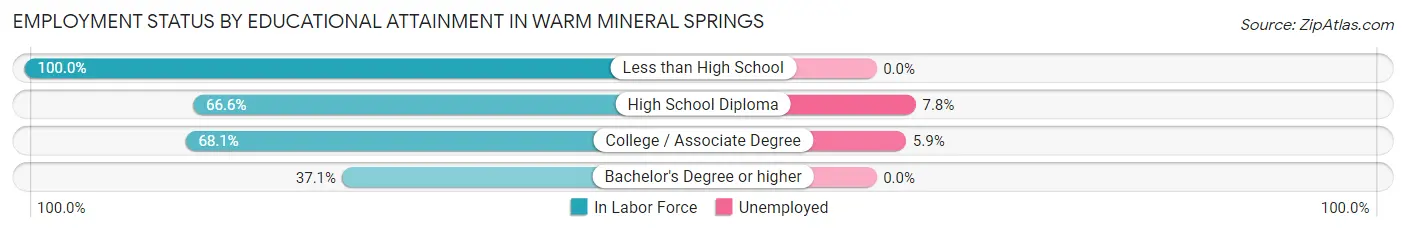 Employment Status by Educational Attainment in Warm Mineral Springs