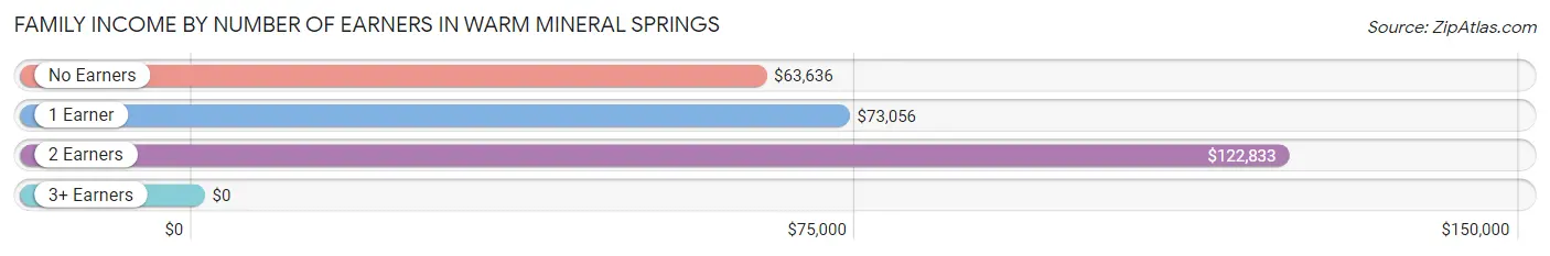 Family Income by Number of Earners in Warm Mineral Springs