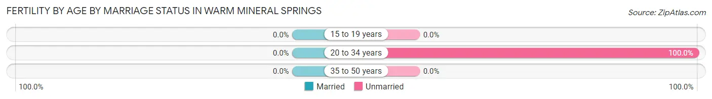 Female Fertility by Age by Marriage Status in Warm Mineral Springs